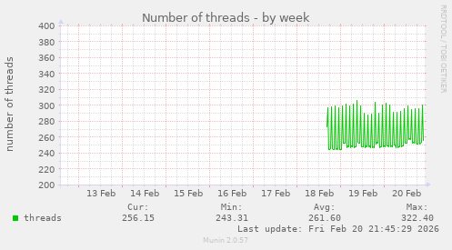 Number of threads