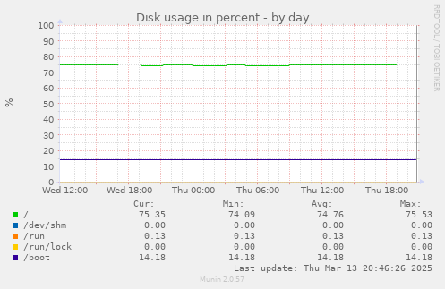 Disk usage in percent