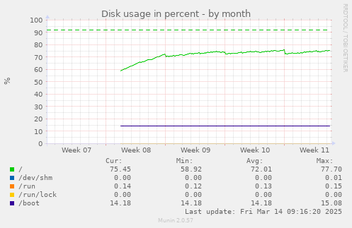 monthly graph