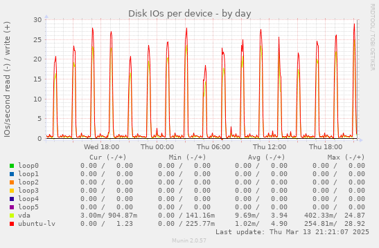 Disk IOs per device