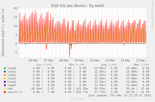 Disk IOs per device