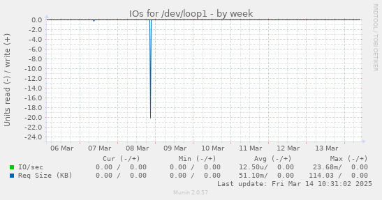 IOs for /dev/loop1