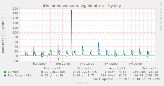 IOs for /dev/ubuntu-vg/ubuntu-lv