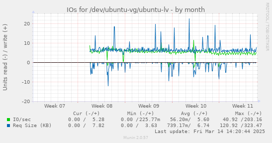 monthly graph