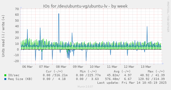 IOs for /dev/ubuntu-vg/ubuntu-lv