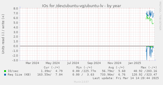 yearly graph