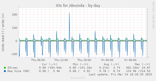 IOs for /dev/vda