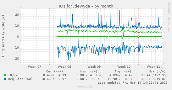 monthly graph