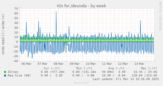 weekly graph