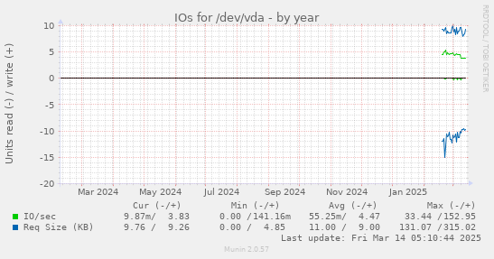 yearly graph