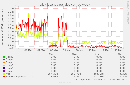 Disk latency per device