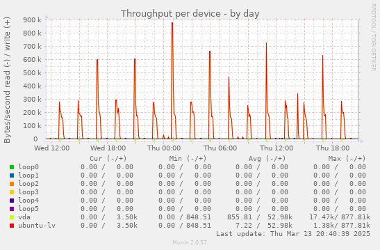 Throughput per device