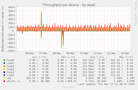 Throughput per device