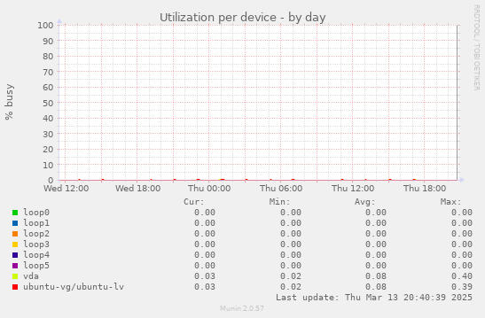 Utilization per device