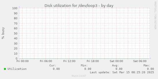 Disk utilization for /dev/loop3