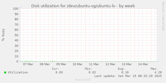 Disk utilization for /dev/ubuntu-vg/ubuntu-lv