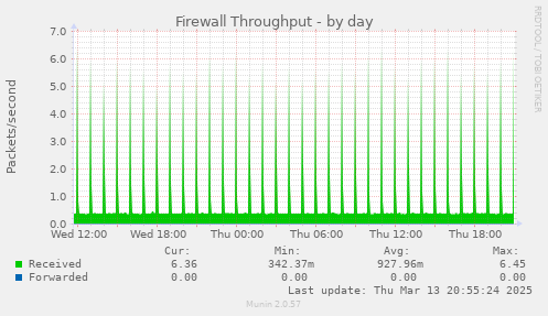 Firewall Throughput