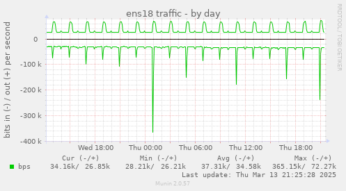 ens18 traffic