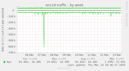 ens18 traffic