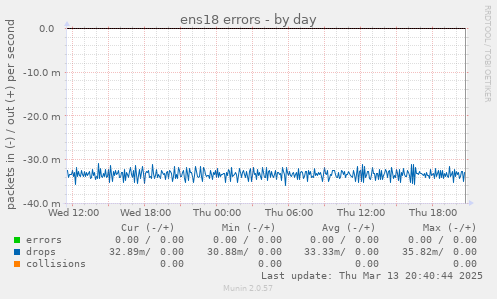 ens18 errors