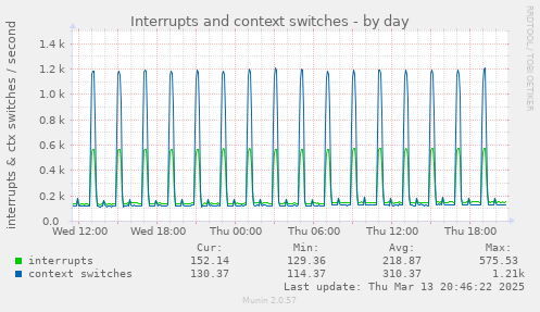 daily graph