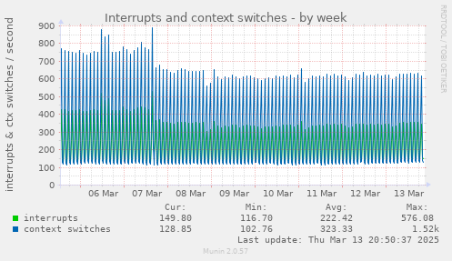 Interrupts and context switches