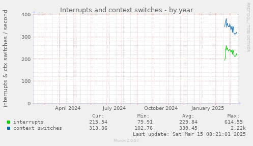 yearly graph