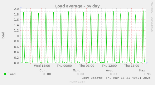 Load average