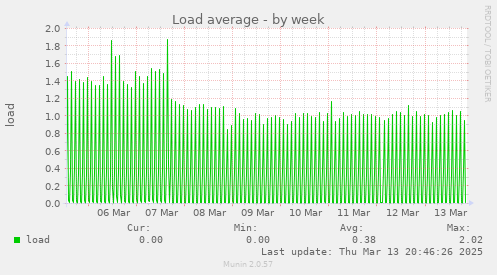 Load average