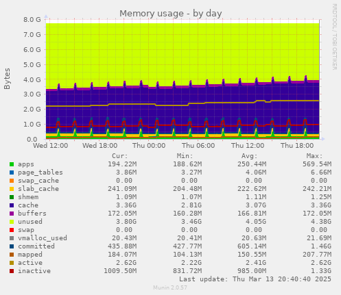 Memory usage