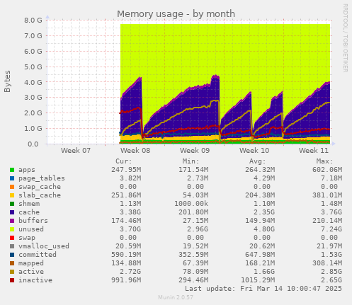 monthly graph