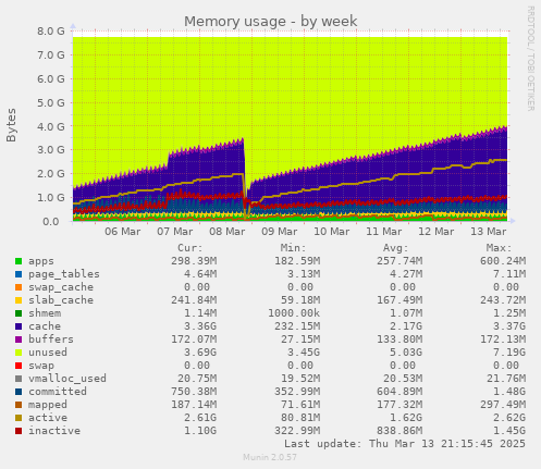 Memory usage