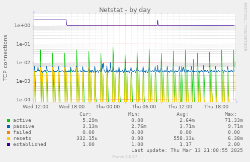 Netstat