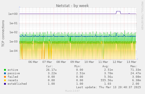 Netstat