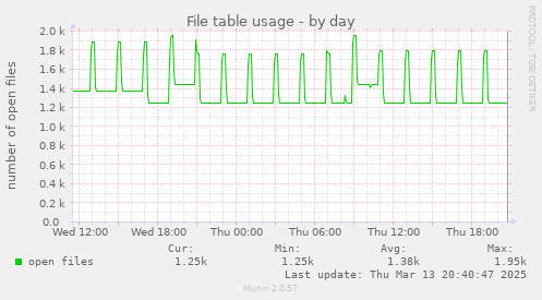 File table usage