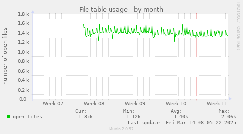 monthly graph