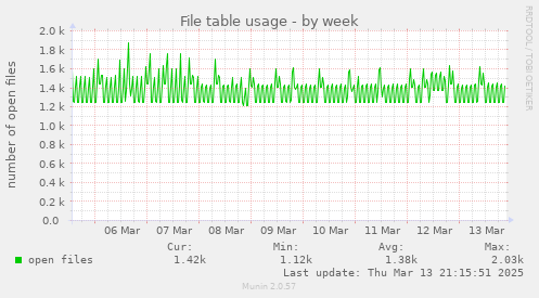 weekly graph