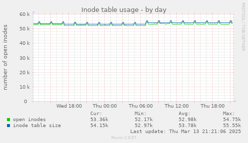 daily graph