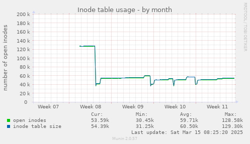 monthly graph