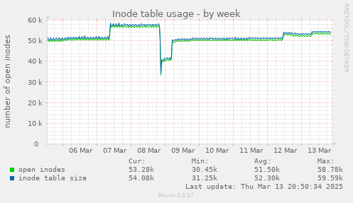 Inode table usage