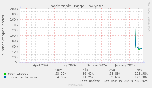 yearly graph