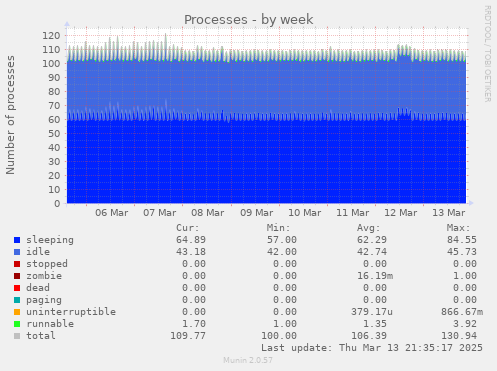 weekly graph