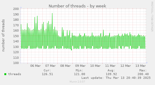 Number of threads