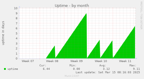 monthly graph