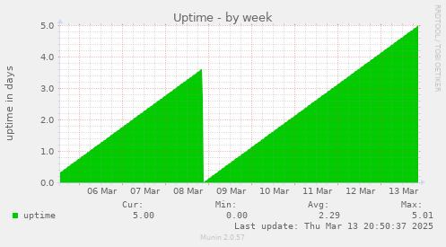 weekly graph