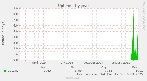 yearly graph