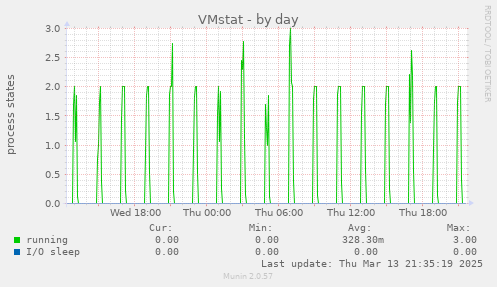 VMstat