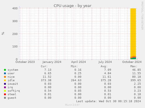 yearly graph