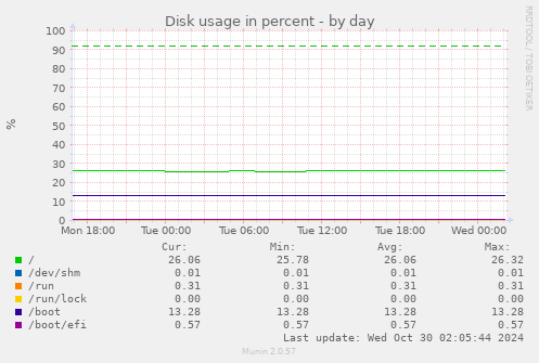 daily graph