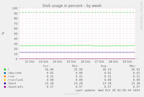 weekly graph